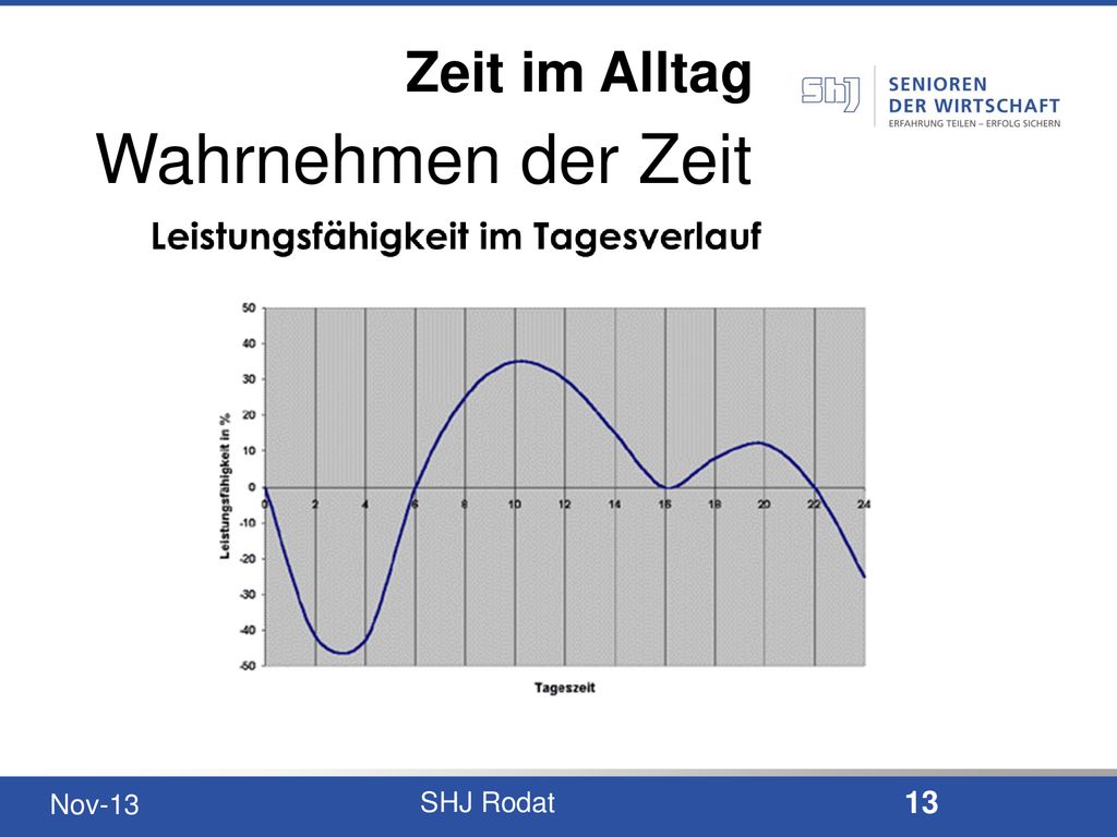 Wahrnehmen der Zeit Leistungsfähigkeit im Tagesverlauf