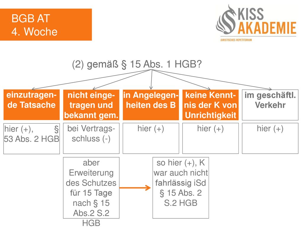BGB AT 4. Woche (2) gemäß § 15 Abs. 1 HGB einzutragen-de Tatsache