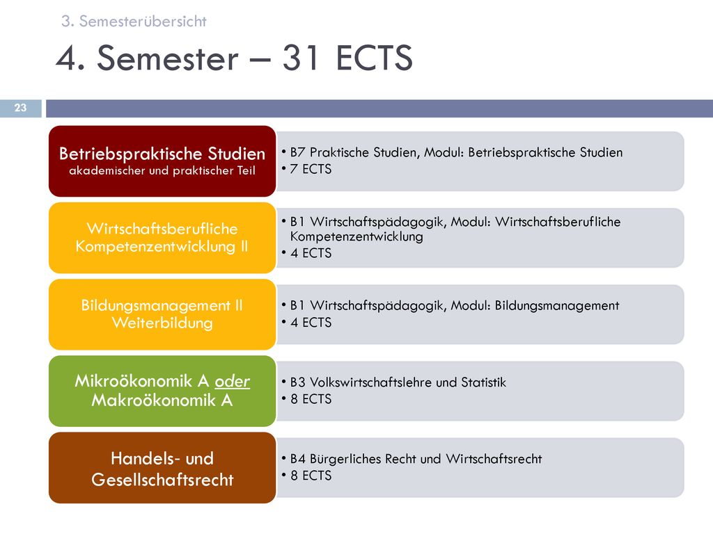 3. Semesterübersicht 4. Semester – 31 ECTS. B7 Praktische Studien, Modul: Betriebspraktische Studien.