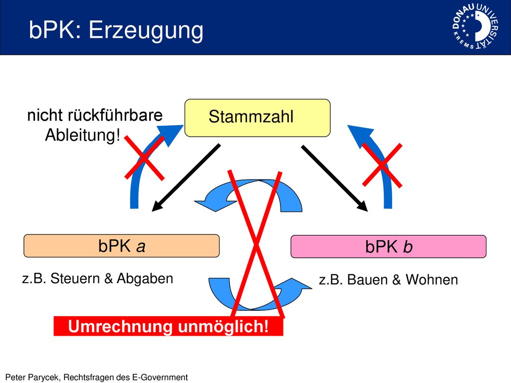 bPK: Erzeugung Stammzahl nicht rückführbare Ableitung! bPK a bPK b