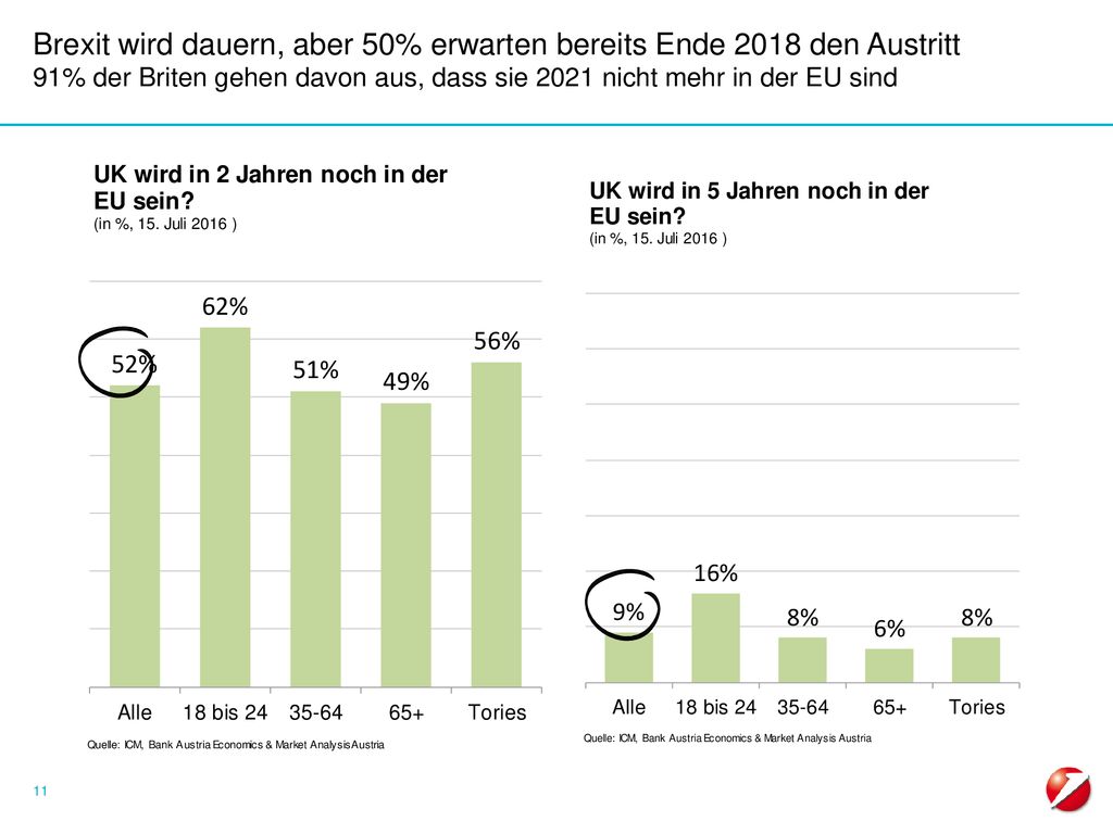 Brexit wird dauern, aber 50% erwarten bereits Ende 2018 den Austritt 91% der Briten gehen davon aus, dass sie 2021 nicht mehr in der EU sind