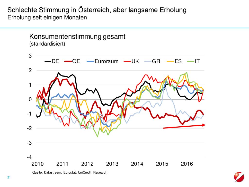 Schlechte Stimmung in Österreich, aber langsame Erholung Erholung seit einigen Monaten