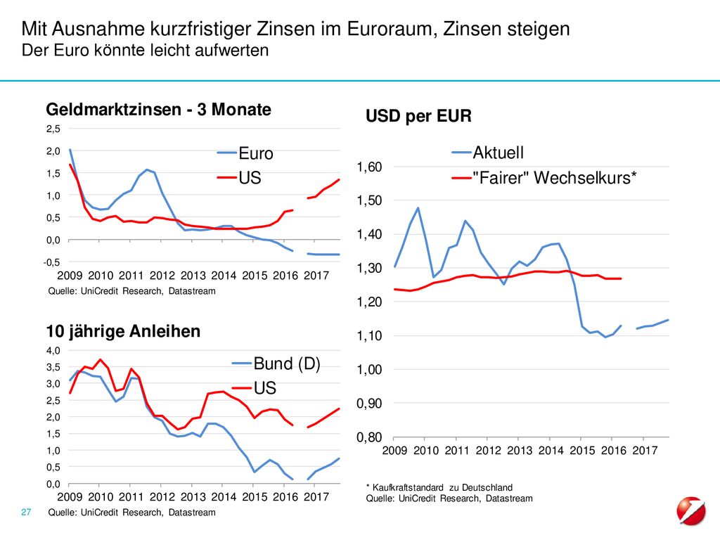 Mit Ausnahme kurzfristiger Zinsen im Euroraum, Zinsen steigen Der Euro könnte leicht aufwerten