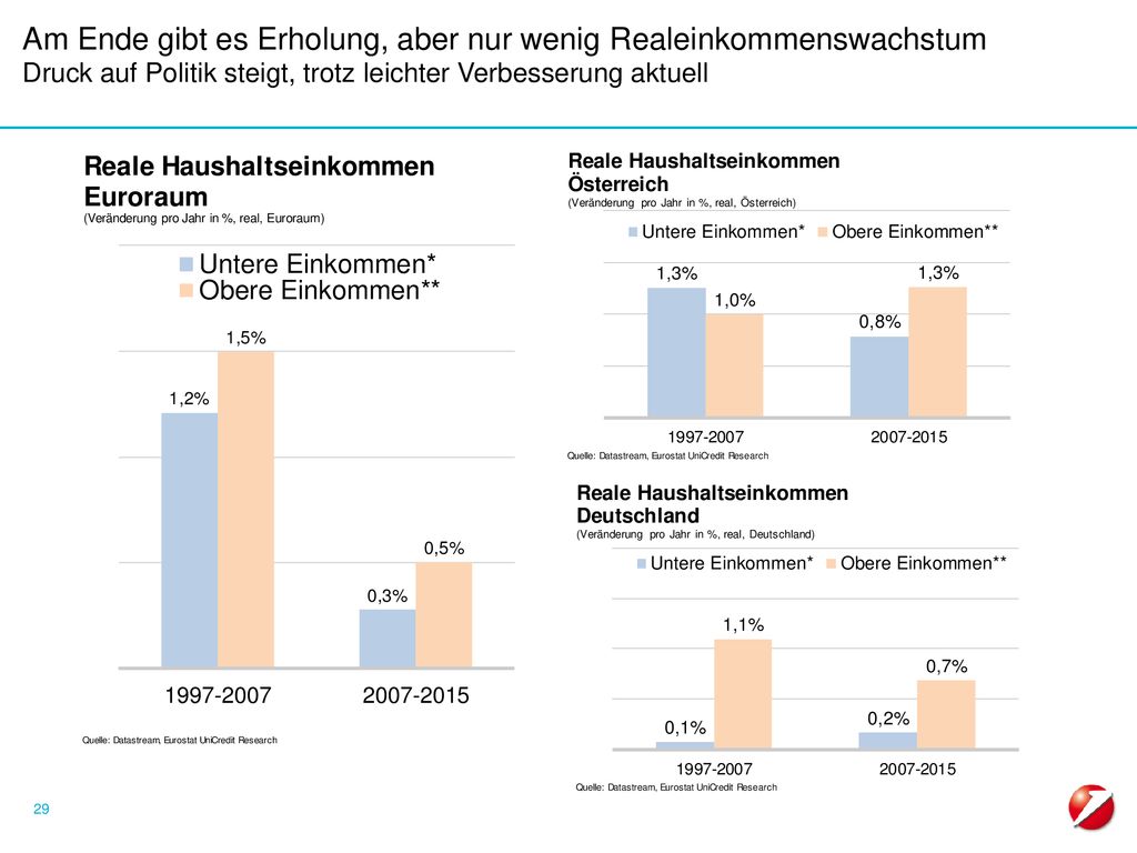 Am Ende gibt es Erholung, aber nur wenig Realeinkommenswachstum Druck auf Politik steigt, trotz leichter Verbesserung aktuell
