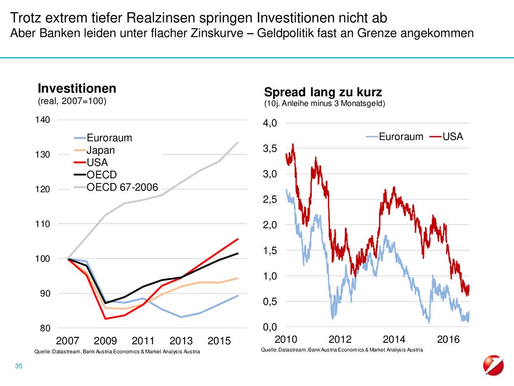 Trotz extrem tiefer Realzinsen springen Investitionen nicht ab Aber Banken leiden unter flacher Zinskurve – Geldpolitik fast an Grenze angekommen