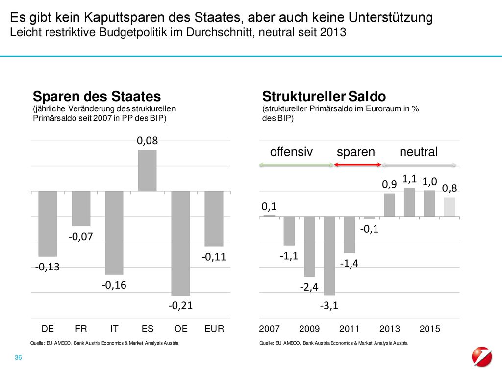 Es gibt kein Kaputtsparen des Staates, aber auch keine Unterstützung Leicht restriktive Budgetpolitik im Durchschnitt, neutral seit 2013