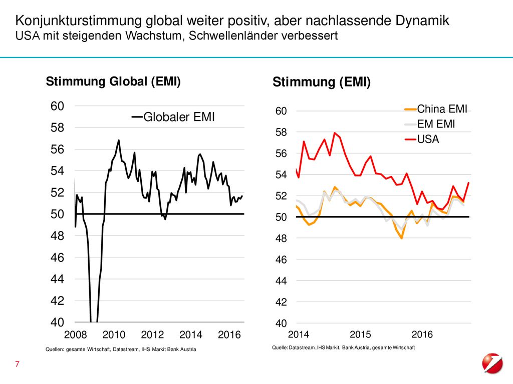 Konjunkturstimmung global weiter positiv, aber nachlassende Dynamik USA mit steigenden Wachstum, Schwellenländer verbessert
