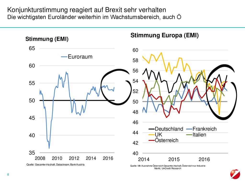 Konjunkturstimmung reagiert auf Brexit sehr verhalten Die wichtigsten Euroländer weiterhin im Wachstumsbereich, auch Ö