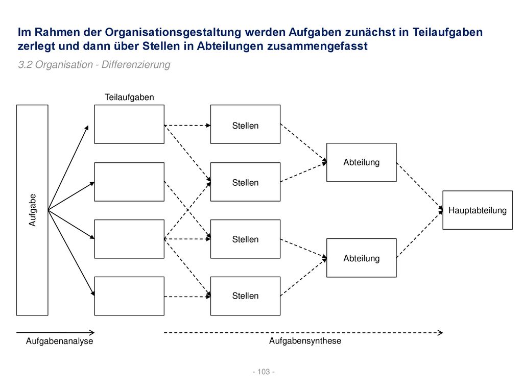 Im Rahmen der Organisationsgestaltung werden Aufgaben zunächst in Teilaufgaben zerlegt und dann über Stellen in Abteilungen zusammengefasst