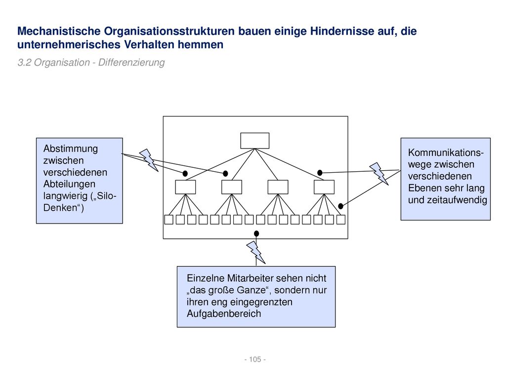 Mechanistische Organisationsstrukturen bauen einige Hindernisse auf, die unternehmerisches Verhalten hemmen