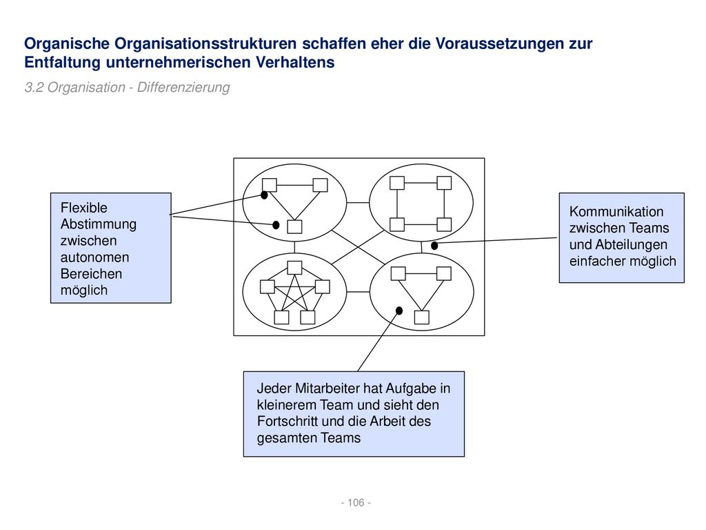 Organische Organisationsstrukturen schaffen eher die Voraussetzungen zur Entfaltung unternehmerischen Verhaltens