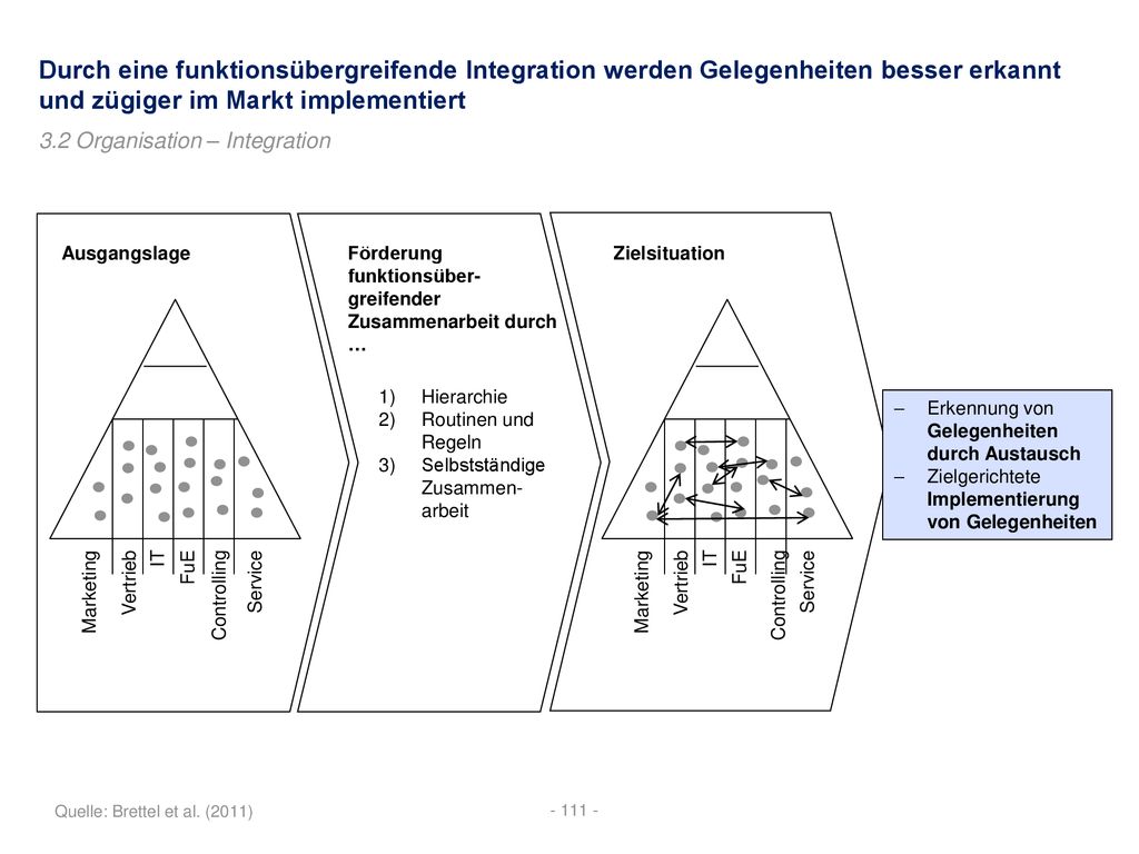 Durch eine funktionsübergreifende Integration werden Gelegenheiten besser erkannt und zügiger im Markt implementiert
