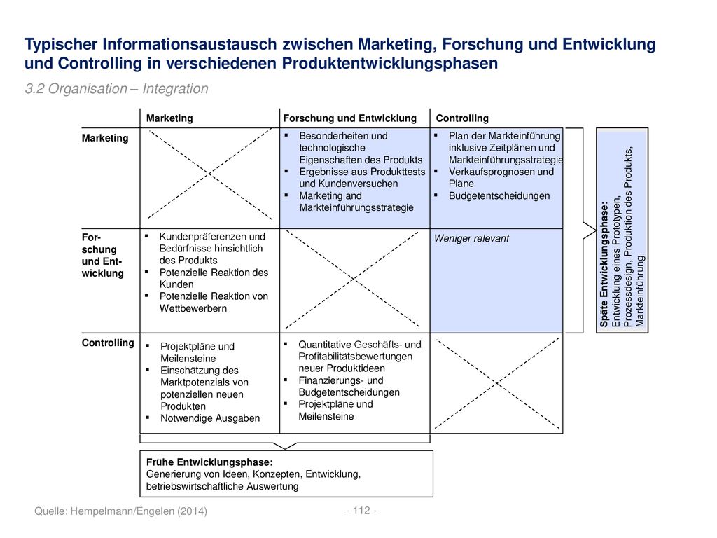 Typischer Informationsaustausch zwischen Marketing, Forschung und Entwicklung und Controlling in verschiedenen Produktentwicklungsphasen
