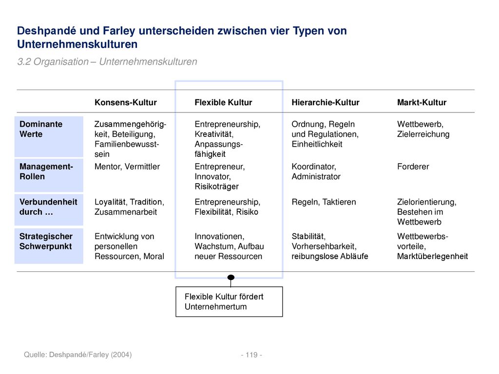 Deshpandé und Farley unterscheiden zwischen vier Typen von Unternehmenskulturen