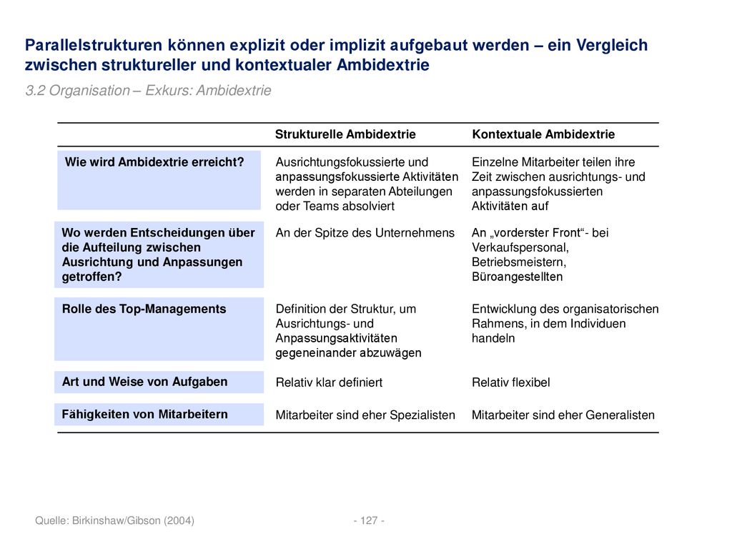 Parallelstrukturen können explizit oder implizit aufgebaut werden – ein Vergleich zwischen struktureller und kontextualer Ambidextrie