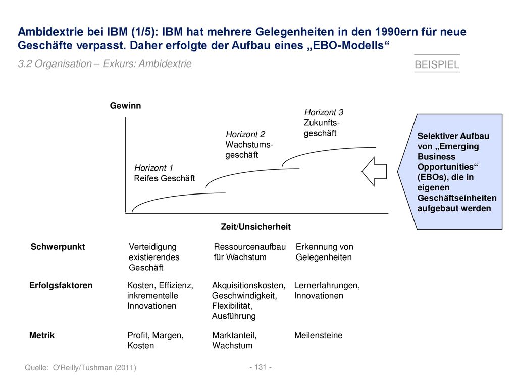Ambidextrie bei IBM (1/5): IBM hat mehrere Gelegenheiten in den 1990ern für neue Geschäfte verpasst. Daher erfolgte der Aufbau eines „EBO-Modells