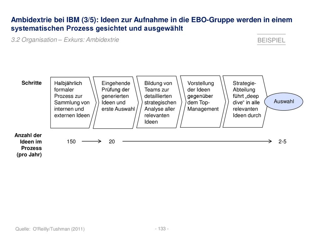 Ambidextrie bei IBM (3/5): Ideen zur Aufnahme in die EBO-Gruppe werden in einem systematischen Prozess gesichtet und ausgewählt