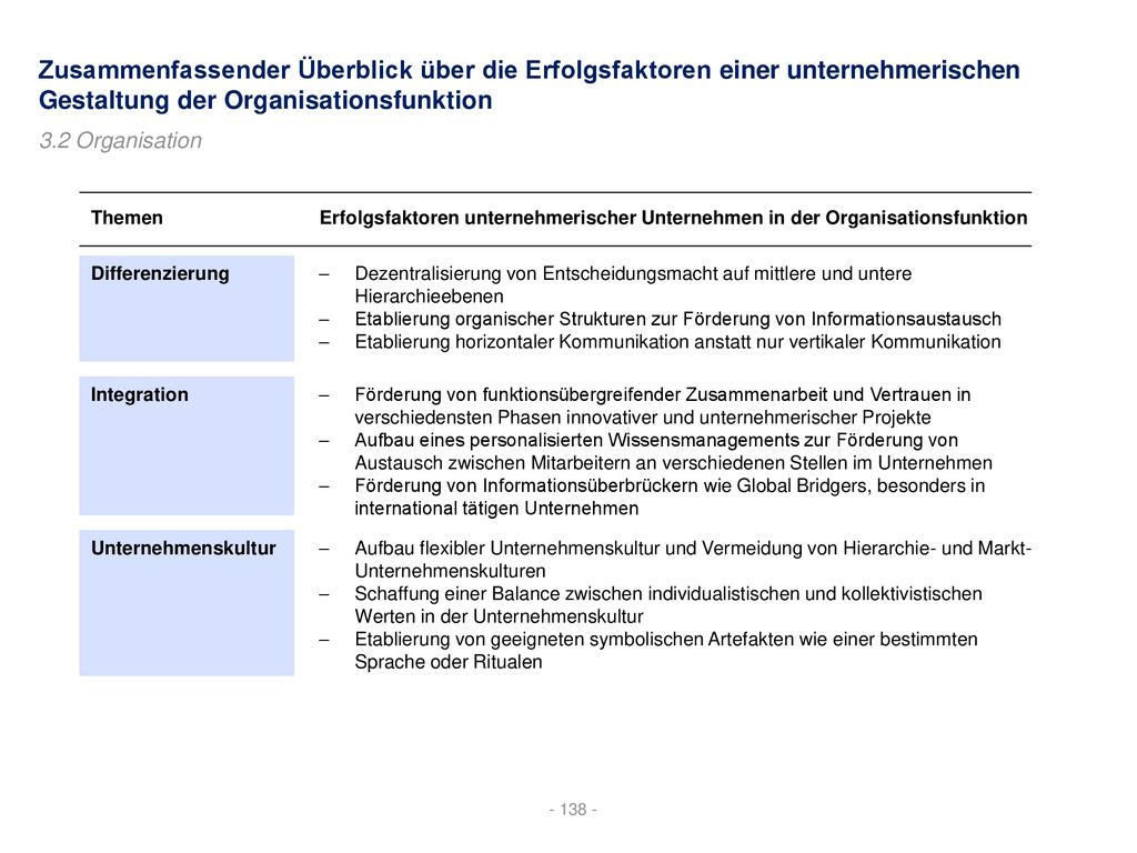 Zusammenfassender Überblick über die Erfolgsfaktoren einer unternehmerischen Gestaltung der Organisationsfunktion