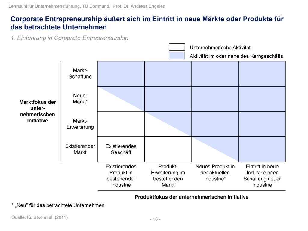 Corporate Entrepreneurship äußert sich im Eintritt in neue Märkte oder Produkte für das betrachtete Unternehmen