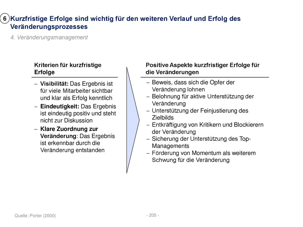 6 Kurzfristige Erfolge sind wichtig für den weiteren Verlauf und Erfolg des Veränderungsprozesses. 4. Veränderungsmanagement.