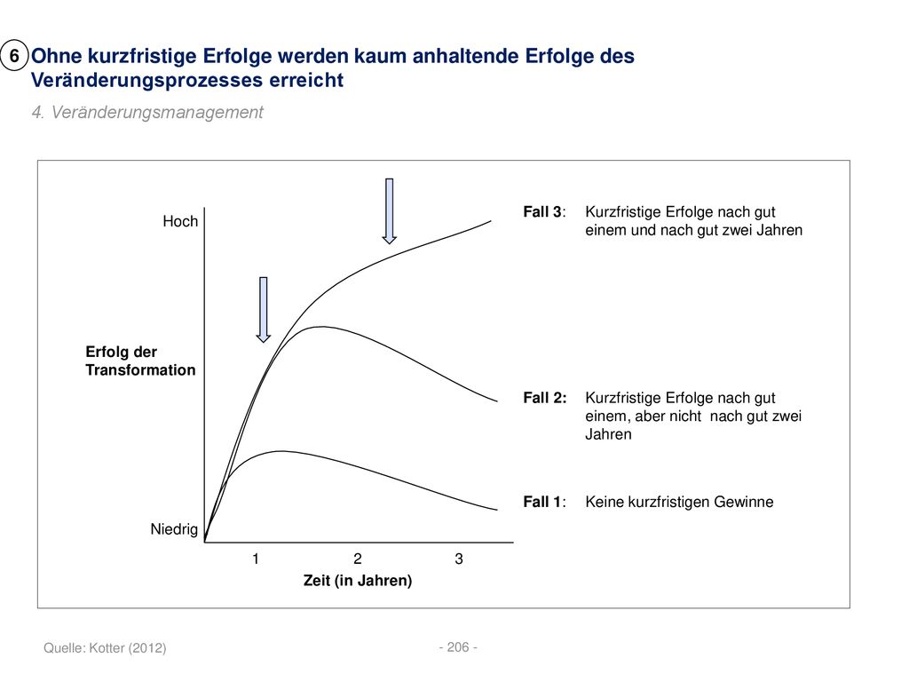 6 Ohne kurzfristige Erfolge werden kaum anhaltende Erfolge des Veränderungsprozesses erreicht. 4. Veränderungsmanagement.