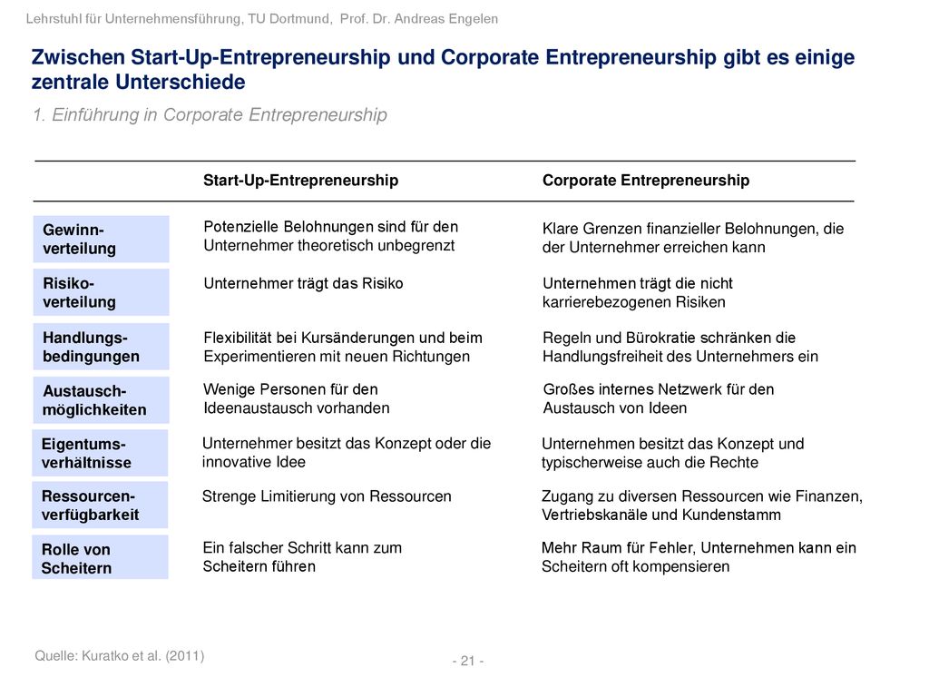 Zwischen Start-Up-Entrepreneurship und Corporate Entrepreneurship gibt es einige zentrale Unterschiede
