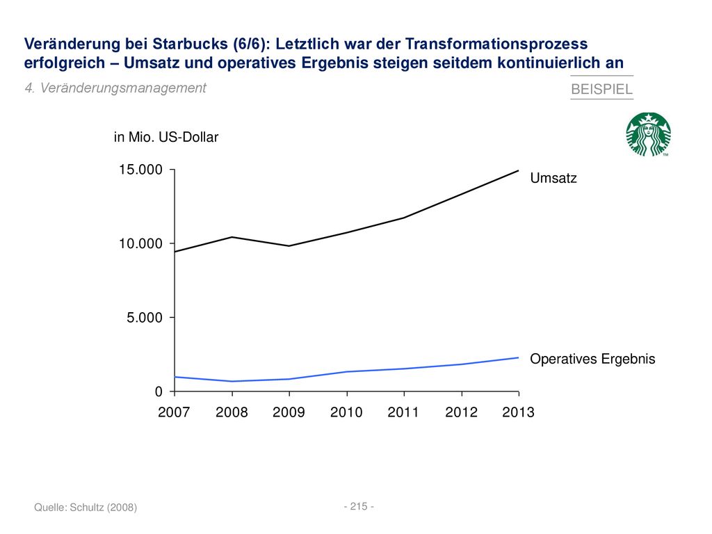 Veränderung bei Starbucks (6/6): Letztlich war der Transformationsprozess erfolgreich – Umsatz und operatives Ergebnis steigen seitdem kontinuierlich an