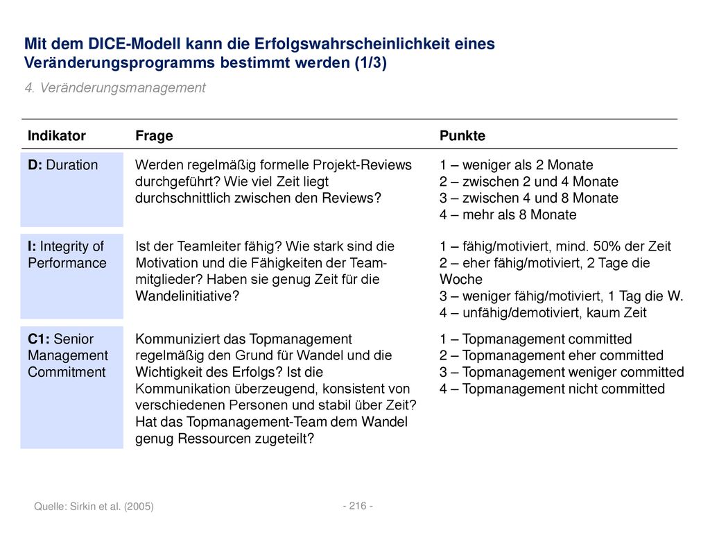 Mit dem DICE-Modell kann die Erfolgswahrscheinlichkeit eines Veränderungsprogramms bestimmt werden (1/3)