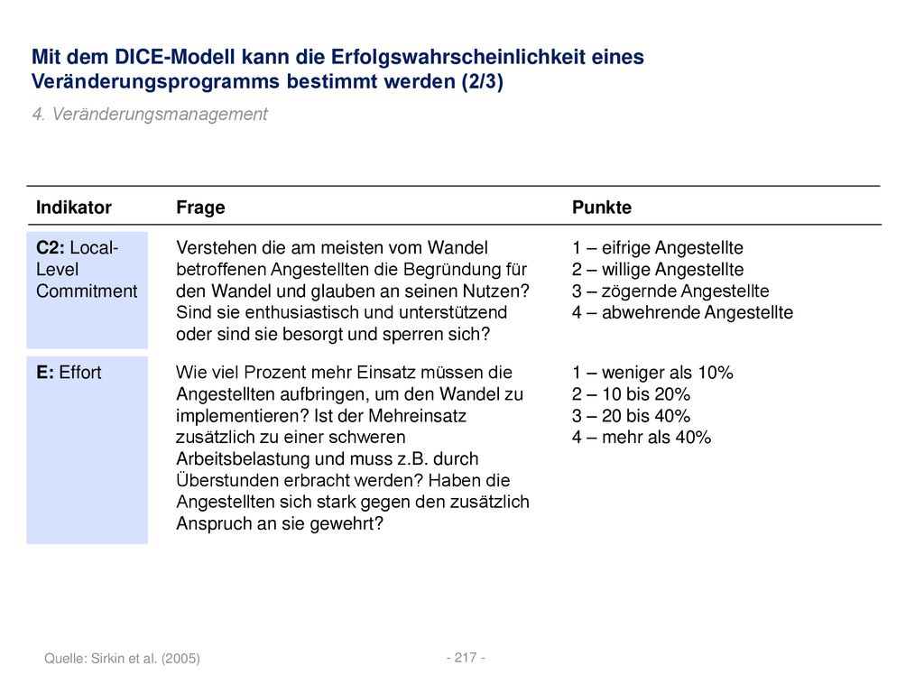 Mit dem DICE-Modell kann die Erfolgswahrscheinlichkeit eines Veränderungsprogramms bestimmt werden (2/3)