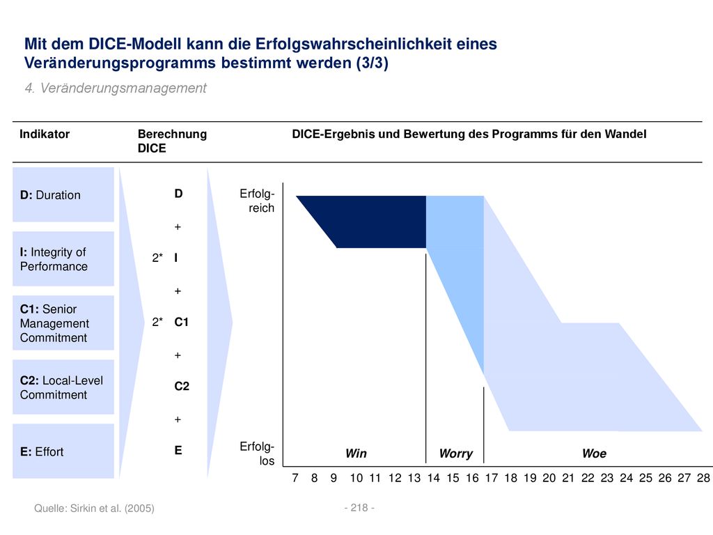 Mit dem DICE-Modell kann die Erfolgswahrscheinlichkeit eines Veränderungsprogramms bestimmt werden (3/3)