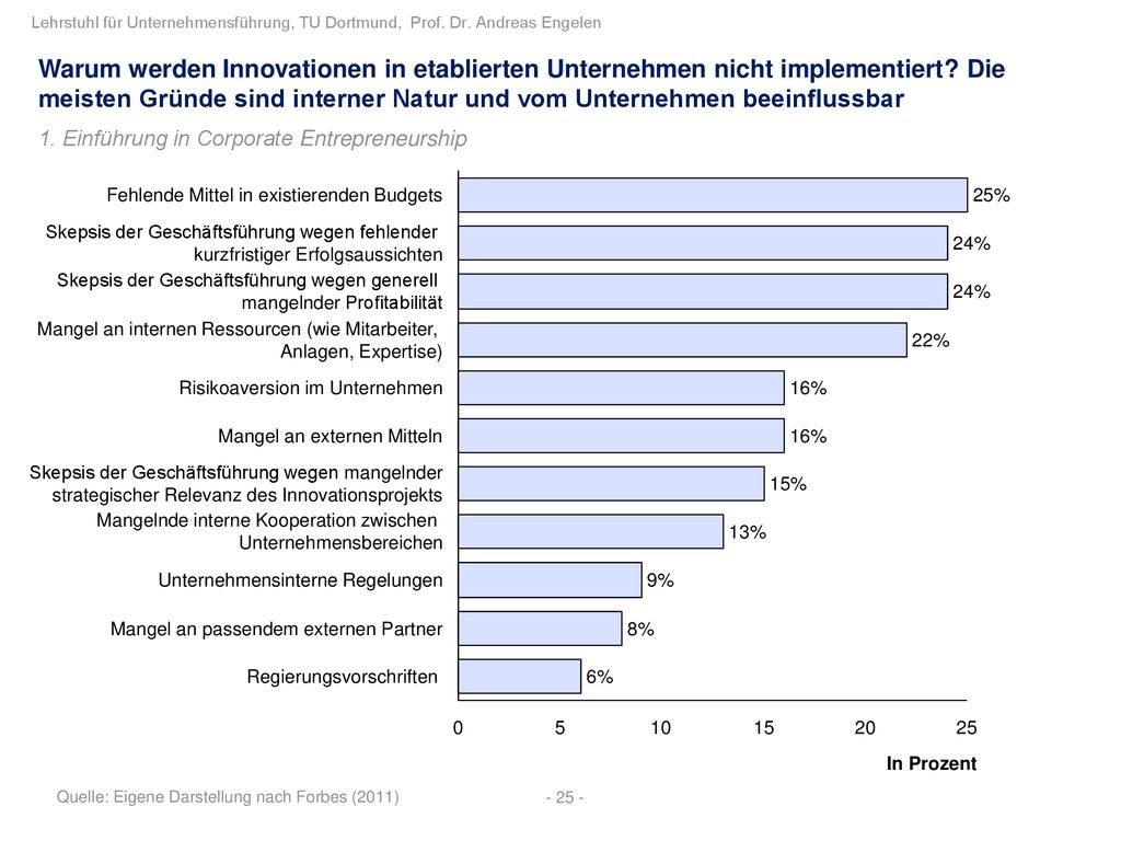 Warum werden Innovationen in etablierten Unternehmen nicht implementiert Die meisten Gründe sind interner Natur und vom Unternehmen beeinflussbar