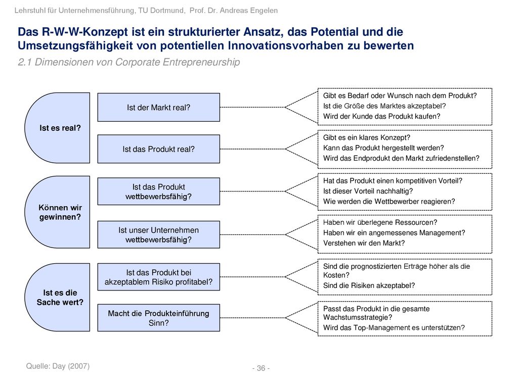 Das R-W-W-Konzept ist ein strukturierter Ansatz, das Potential und die Umsetzungsfähigkeit von potentiellen Innovationsvorhaben zu bewerten