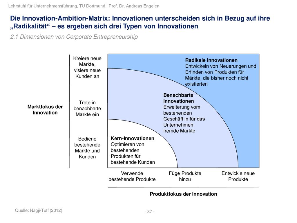 Marktfokus der Innovation Produktfokus der Innovation