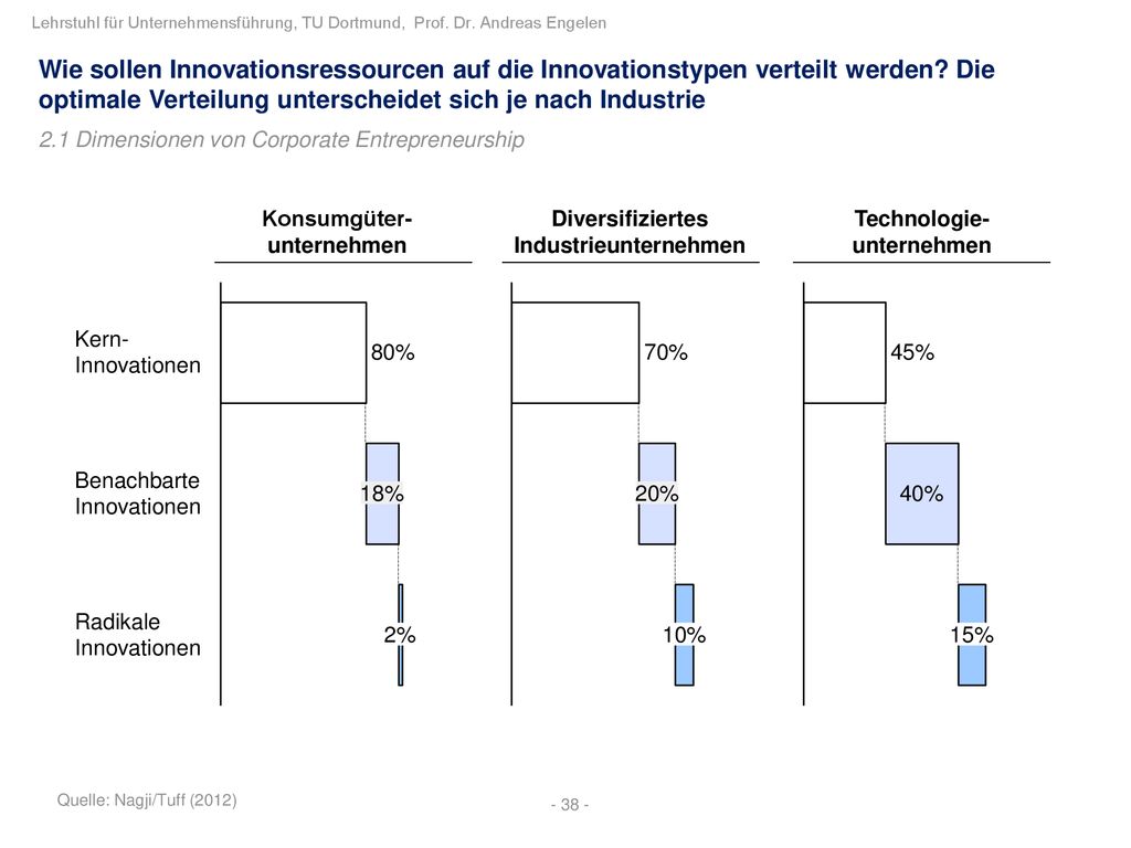 Wie sollen Innovationsressourcen auf die Innovationstypen verteilt werden Die optimale Verteilung unterscheidet sich je nach Industrie
