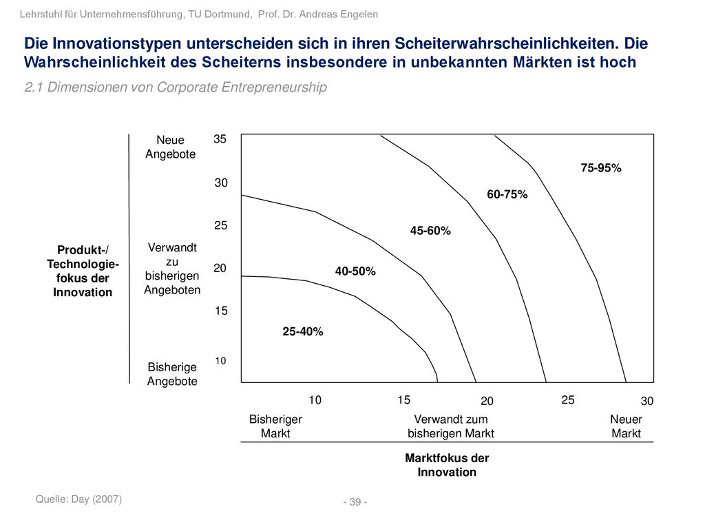 Produkt-/ Technologie-fokus der Innovation Marktfokus der Innovation