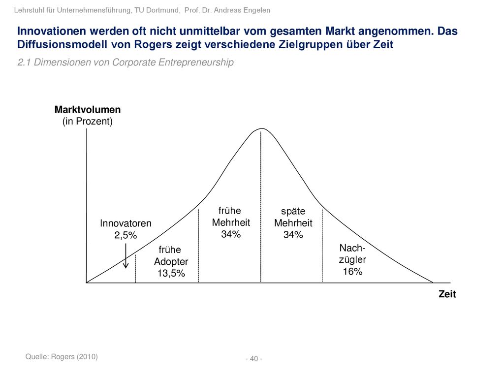 Innovationen werden oft nicht unmittelbar vom gesamten Markt angenommen. Das Diffusionsmodell von Rogers zeigt verschiedene Zielgruppen über Zeit