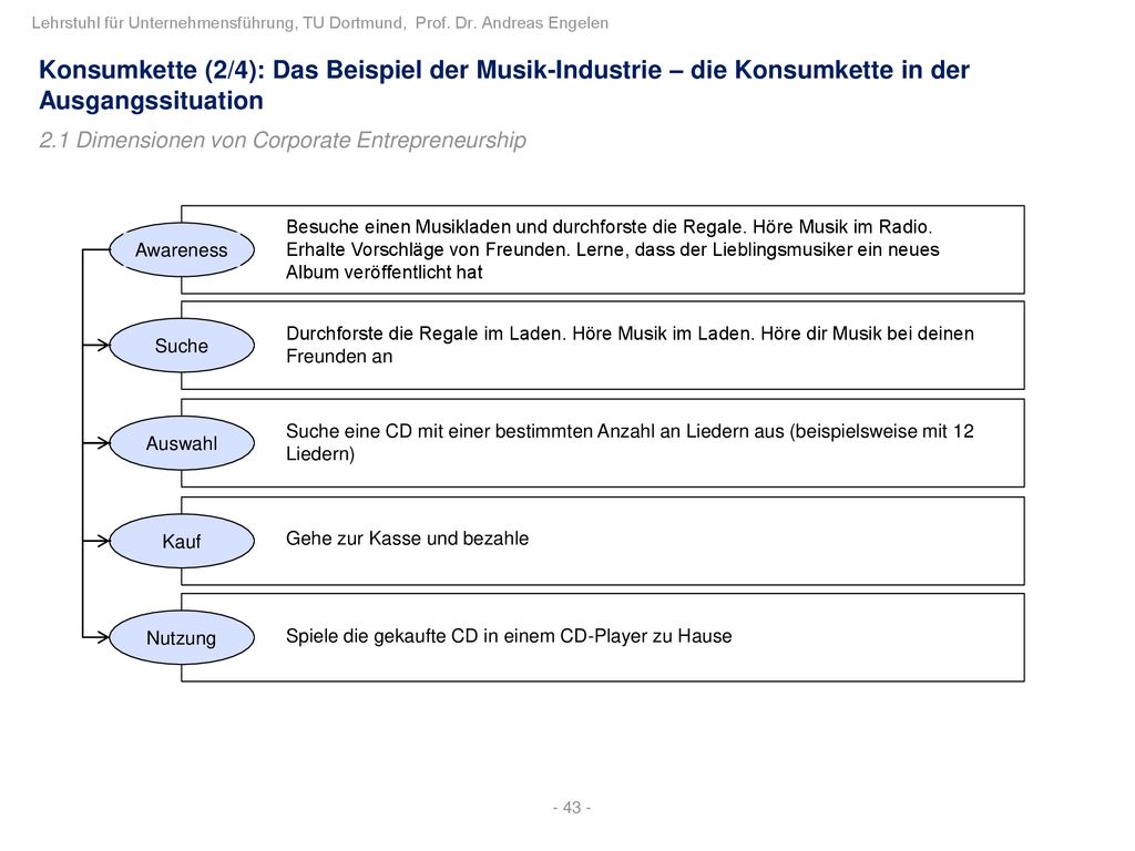 Konsumkette (2/4): Das Beispiel der Musik-Industrie – die Konsumkette in der Ausgangssituation