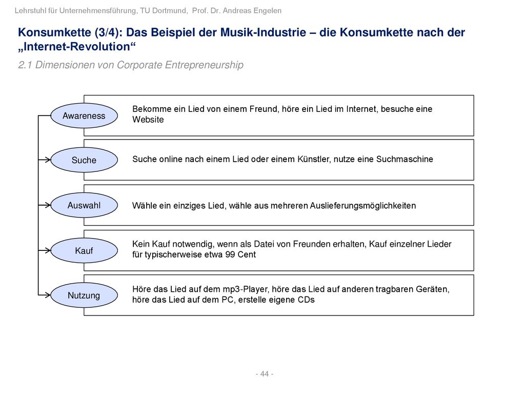 Konsumkette (3/4): Das Beispiel der Musik-Industrie – die Konsumkette nach der „Internet-Revolution