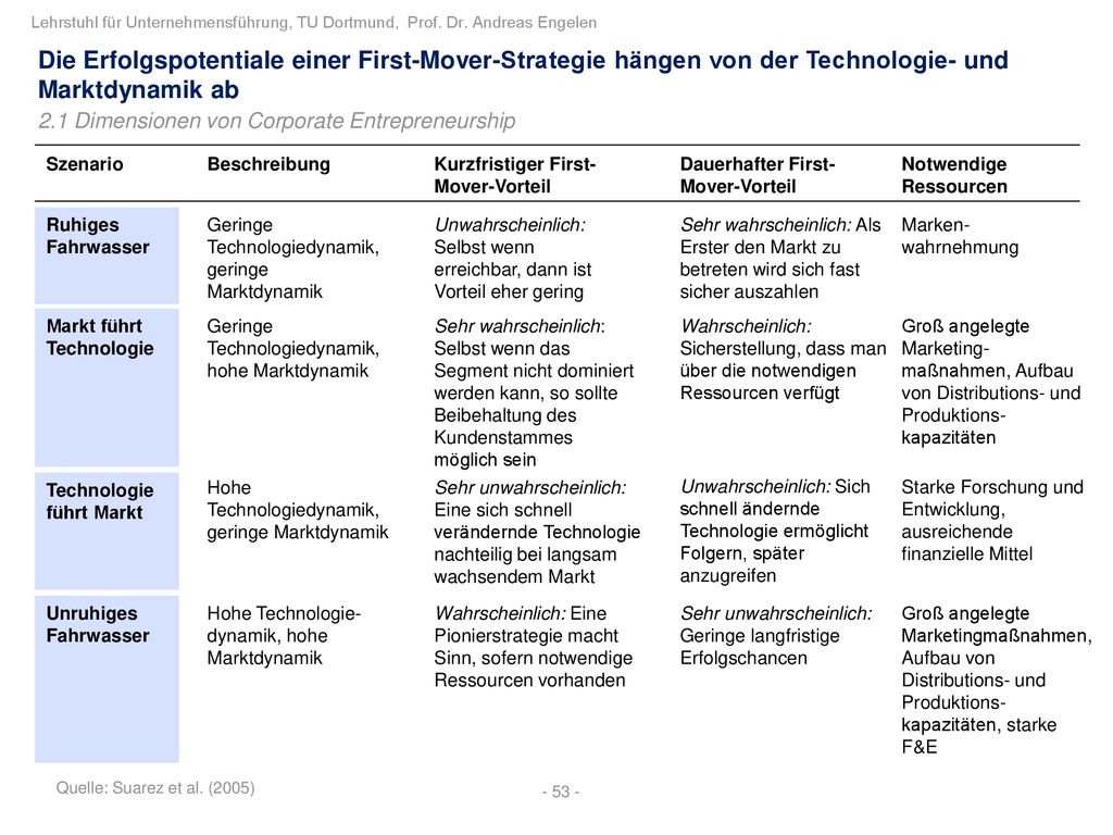 Die Erfolgspotentiale einer First-Mover-Strategie hängen von der Technologie- und Marktdynamik ab