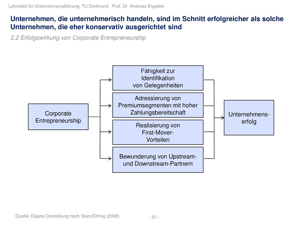 Unternehmen, die unternehmerisch handeln, sind im Schnitt erfolgreicher als solche Unternehmen, die eher konservativ ausgerichtet sind