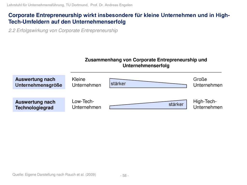 Zusammenhang von Corporate Entrepreneurship und Unternehmenserfolg