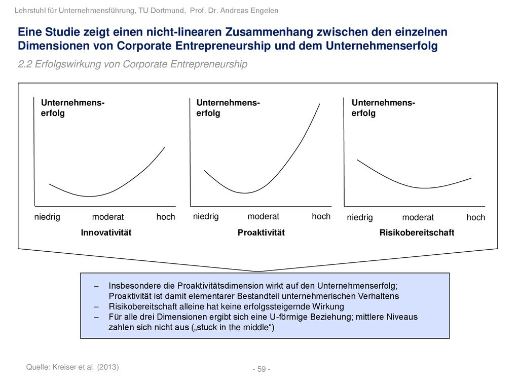 Eine Studie zeigt einen nicht-linearen Zusammenhang zwischen den einzelnen Dimensionen von Corporate Entrepreneurship und dem Unternehmenserfolg