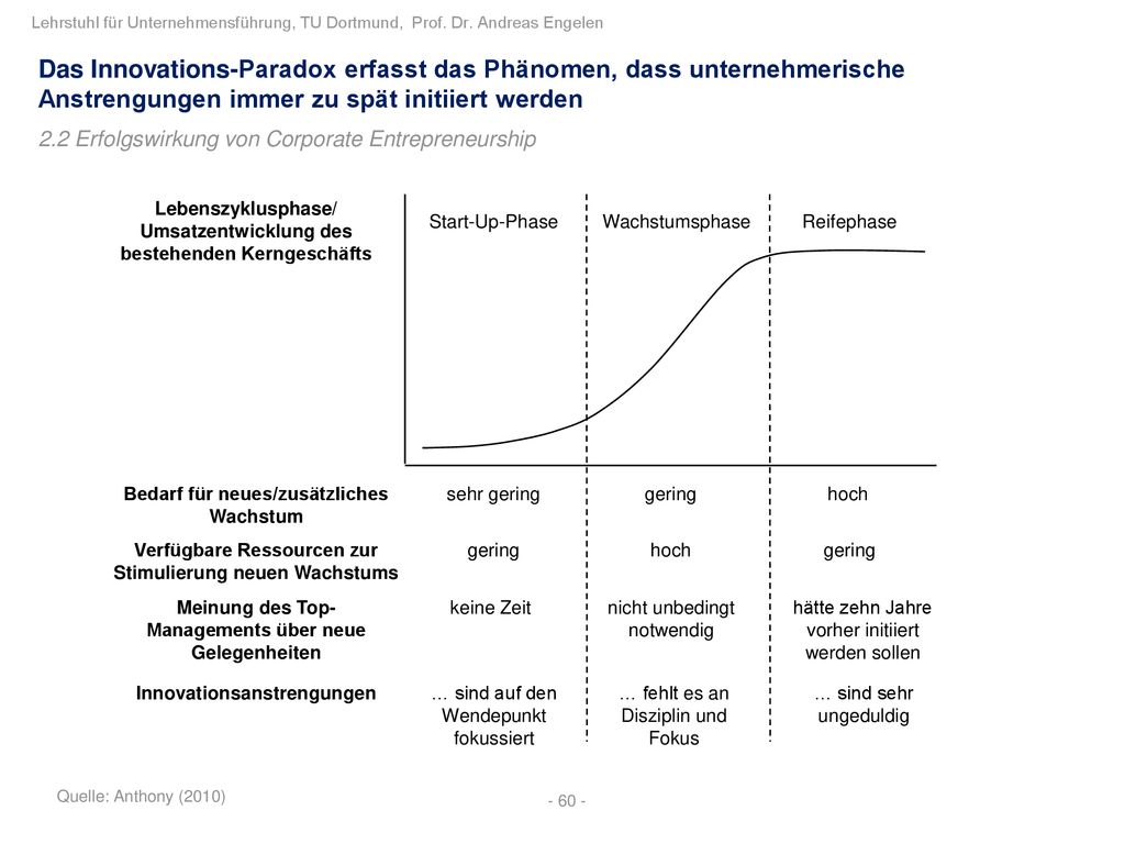 Das Innovations-Paradox erfasst das Phänomen, dass unternehmerische Anstrengungen immer zu spät initiiert werden