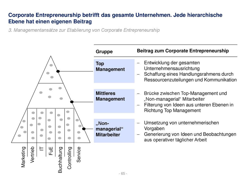 Corporate Entrepreneurship betrifft das gesamte Unternehmen