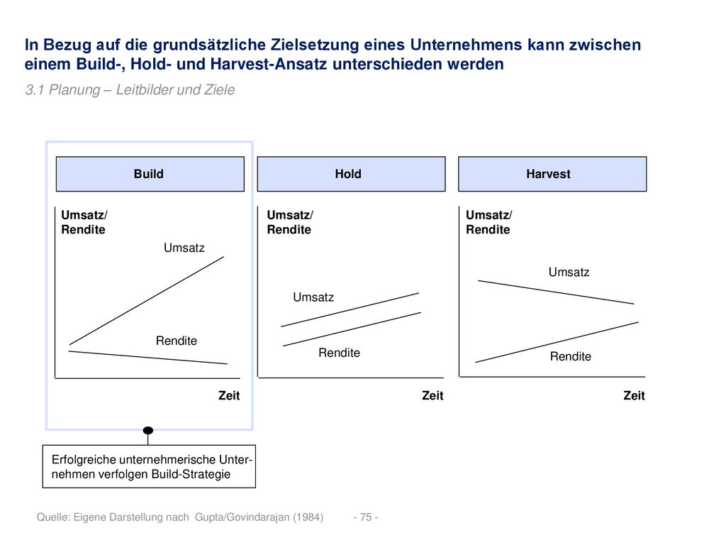 In Bezug auf die grundsätzliche Zielsetzung eines Unternehmens kann zwischen einem Build-, Hold- und Harvest-Ansatz unterschieden werden