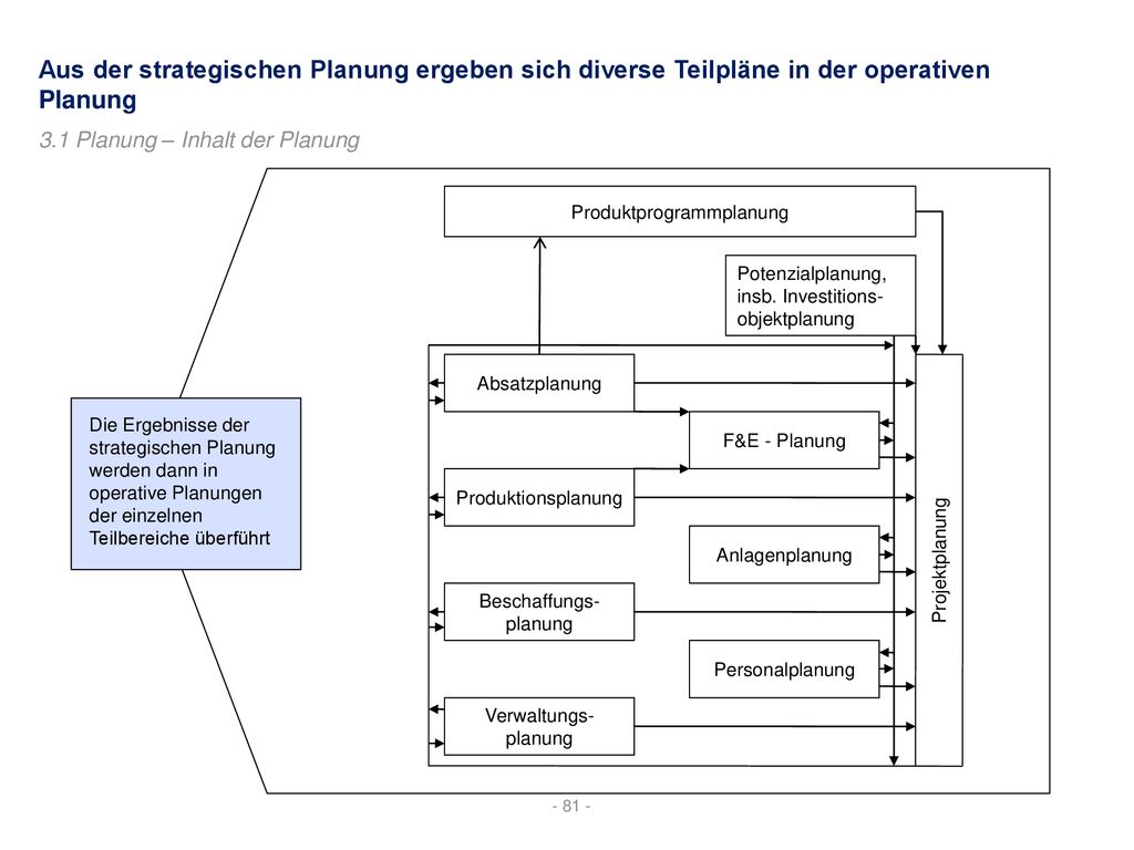 Aus der strategischen Planung ergeben sich diverse Teilpläne in der operativen Planung