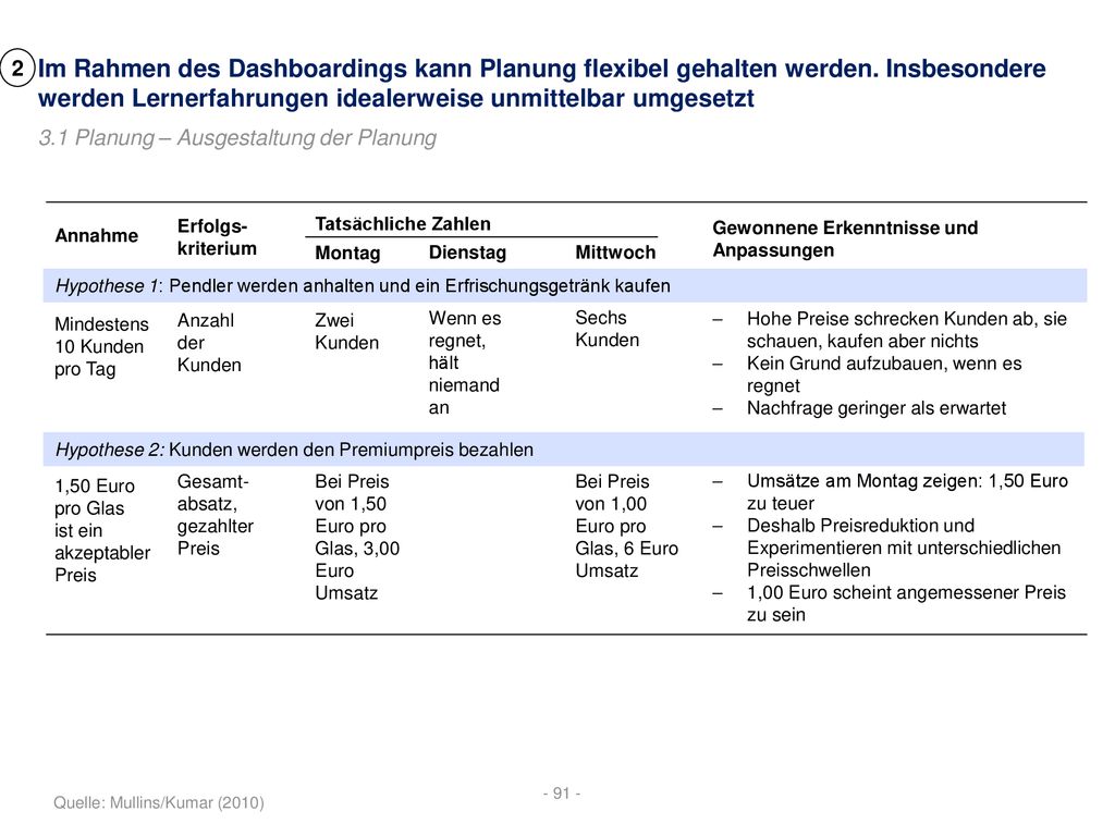 2 Im Rahmen des Dashboardings kann Planung flexibel gehalten werden. Insbesondere werden Lernerfahrungen idealerweise unmittelbar umgesetzt.