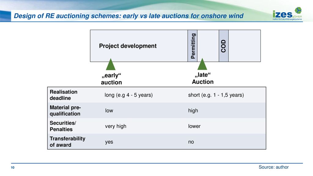 Design of RE auctioning schemes: early vs late auctions for onshore wind
