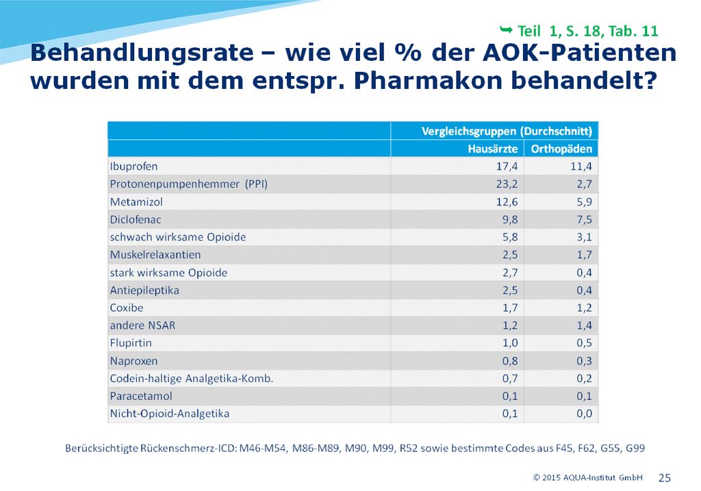 Die Behandlungsrate gibt an, wie viel Prozent der Patienten mit Rückenschmerzen mit dem entsprechenden Wirkstoff behandelt werden.