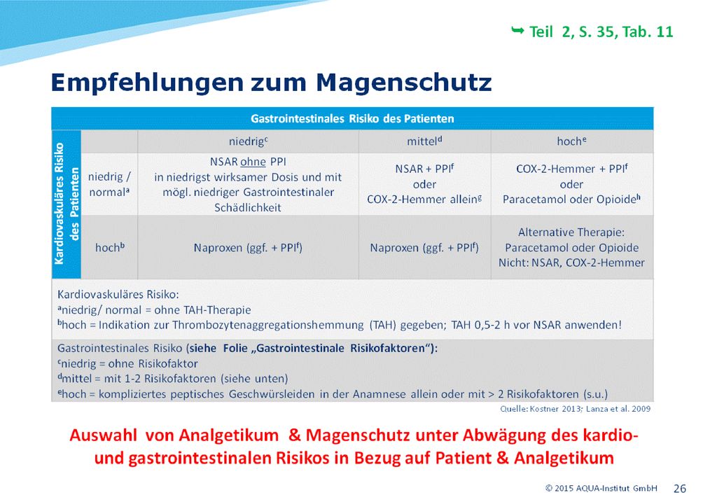 Nicht nur die gastrointestinale, sondern auch kardiovaskuläre Komplikationen sind beim Einsatz der Schmerzmittel zu beachten!